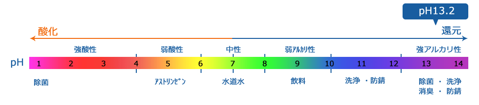 pHの解説